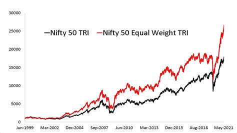 nifty 50 equal weight index