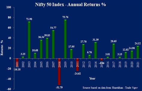 nifty 50 index returns last 10 years