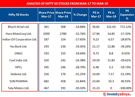 nifty 50 lowest share price