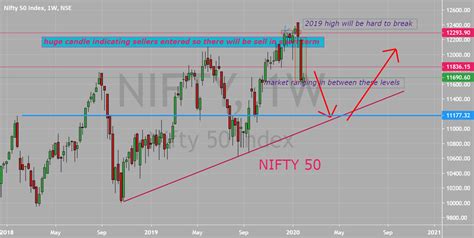 nifty 50 on tradingview
