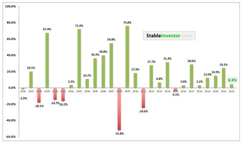 nifty 50 returns in last 15 years