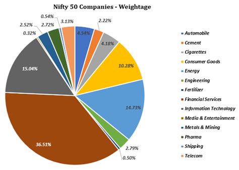 nifty 50 sector weightage 2023