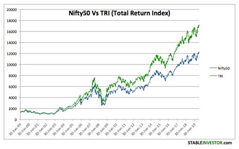 nifty 50 total return index historical data