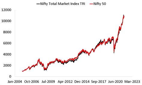 nifty 50 tri index value