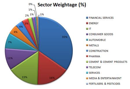 nifty 50 weightage by sector
