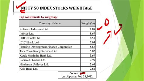 nifty 50 weightage stocks list