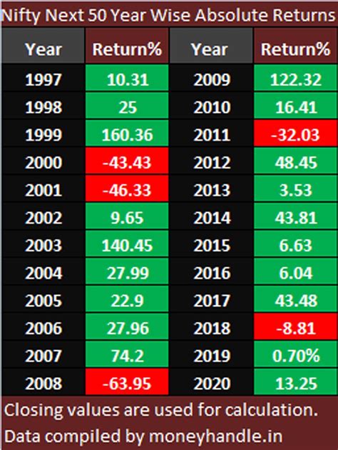 nifty 50 yearly returns