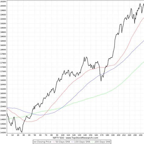 nifty 500 chart