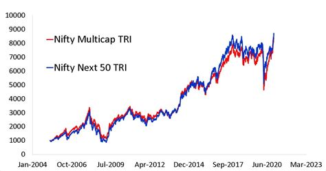 nifty 500 multicap 50:25:25 index fund