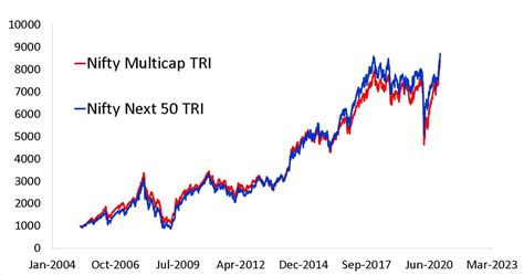 nifty 500 value 50