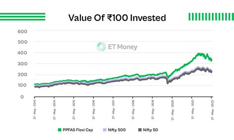 nifty 500 value 50 mutual fund