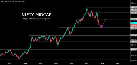 nifty midcap 100 stocks list for tradingview
