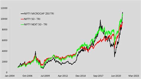 nifty smallcap 250 index historical data