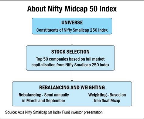nifty smallcap 50 weightage