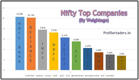 nifty top 50 shares