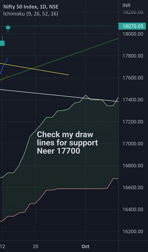 nifty50 best prediction for today