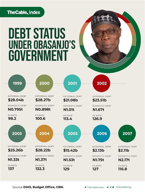 nigeria debt profile from 2015 to 2022