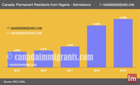 nigeria immigration in canada