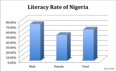 nigeria literacy rate male and female