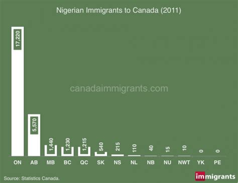 nigerian immigrants in canada