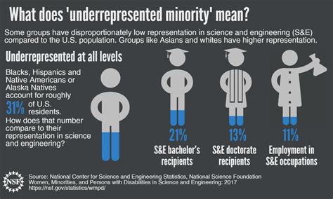 nih definition of underrepresented minority