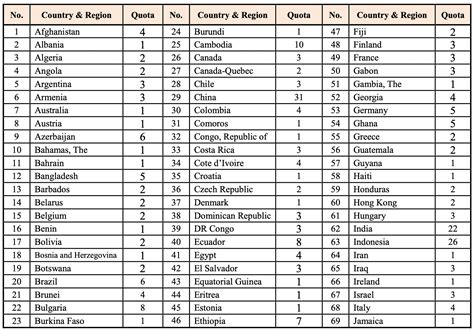 niied designated countries list