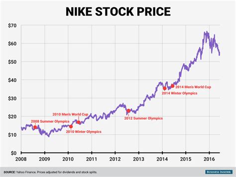 nike stock chart history