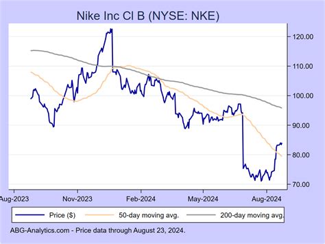 nike stock price news