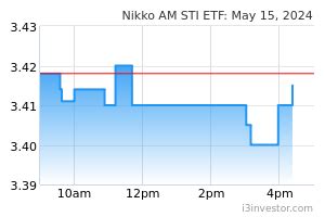 nikko am etf share price