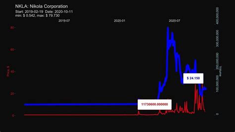 nikola corp stock price history