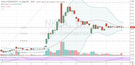 nikola corporation stock price