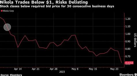 nikola stock price nasdaq