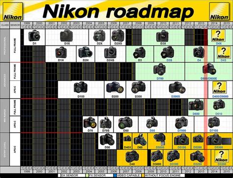 Nikon Dslr Camera Release Dates