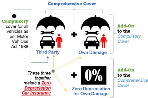 nil depreciation vs zero depreciation