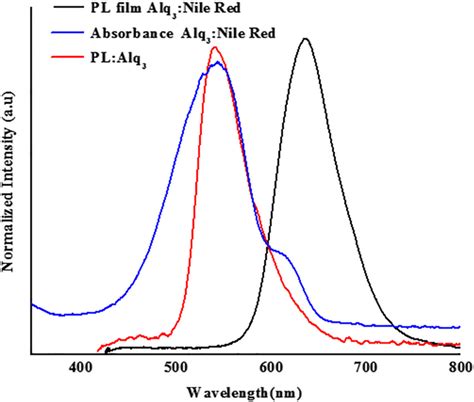 nile red absorption spectrum