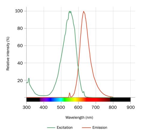 nile red emission spectra