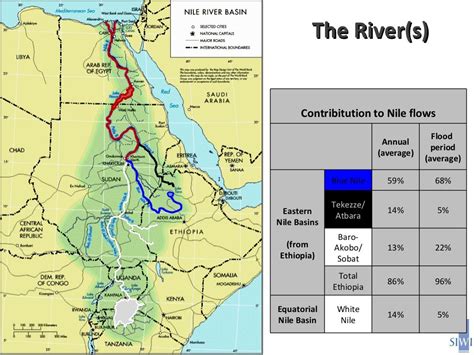 nile river water levels