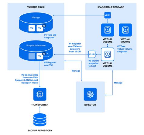 Nimble Storage Writable Snapshot