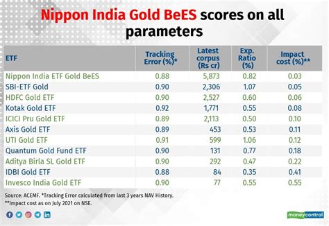 nippon india etf nifty gold bees