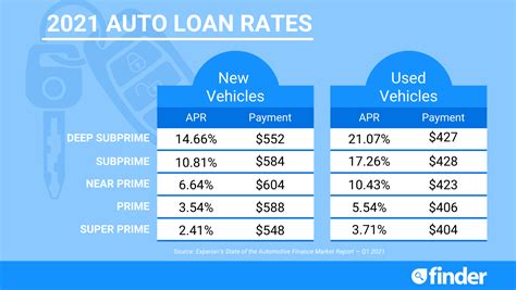 nissan finance loan rates