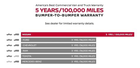 nissan manufacturer warranty coverage