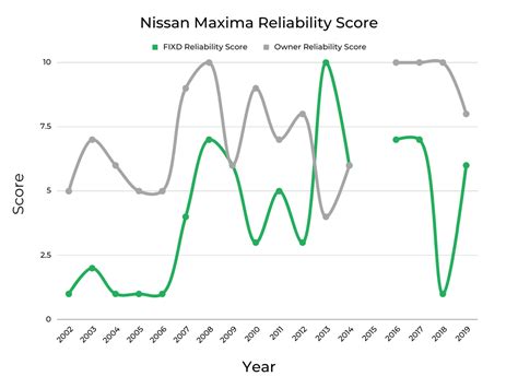 nissan maxima reliability by year
