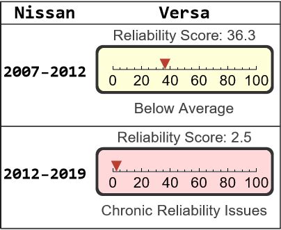 nissan versa reliability by generation