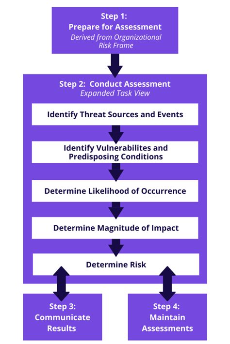 nist 800 30 framework