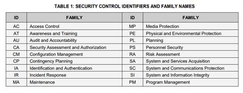 nist 800-53 controls families