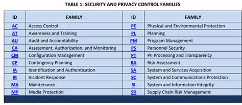 nist 800-53 rev 5 control list