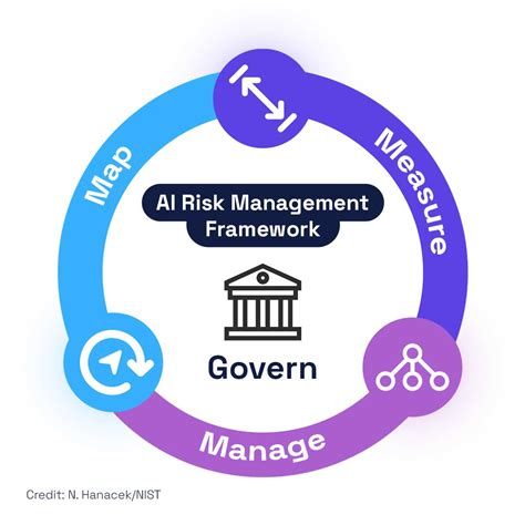 nist ai risk management framework ai rmf 1.0