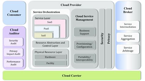 nist cloud computing reference model