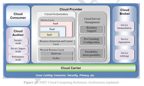 nist cloud computing security