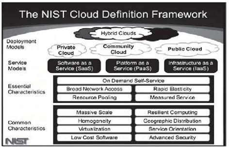 nist cloud definition framework